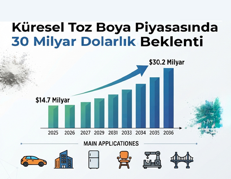 Küresel toz boya piyasasında 30 milyar dolarlık büyüme beklentisi