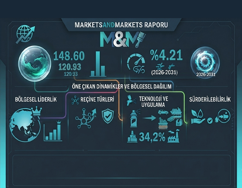 MarketsandMarkets raporu: Endüstriyel kaplamalar pazarı 2031'de 148,60 milyar dolara ulaşacak