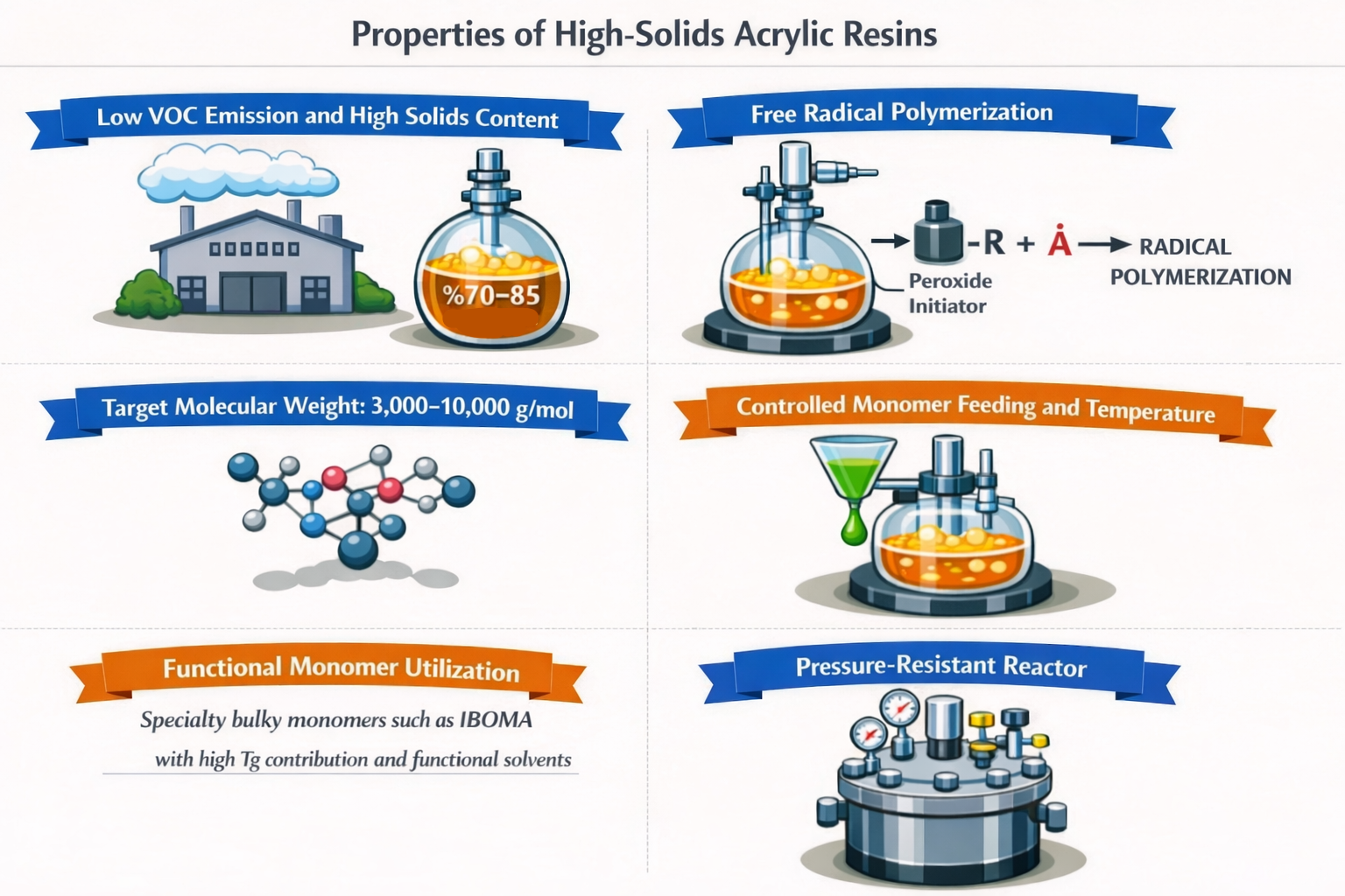 Figure 1. Properties of high solids acrylic resins