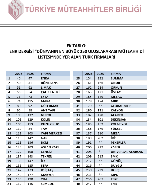 ENR Dergisi - &ldquo;D&uuml;nyanın En B&uuml;y&uuml;k 250 Uluslararası M&uuml;teahhidi&rdquo; listesinde yer alan T&uuml;rk Firmalar